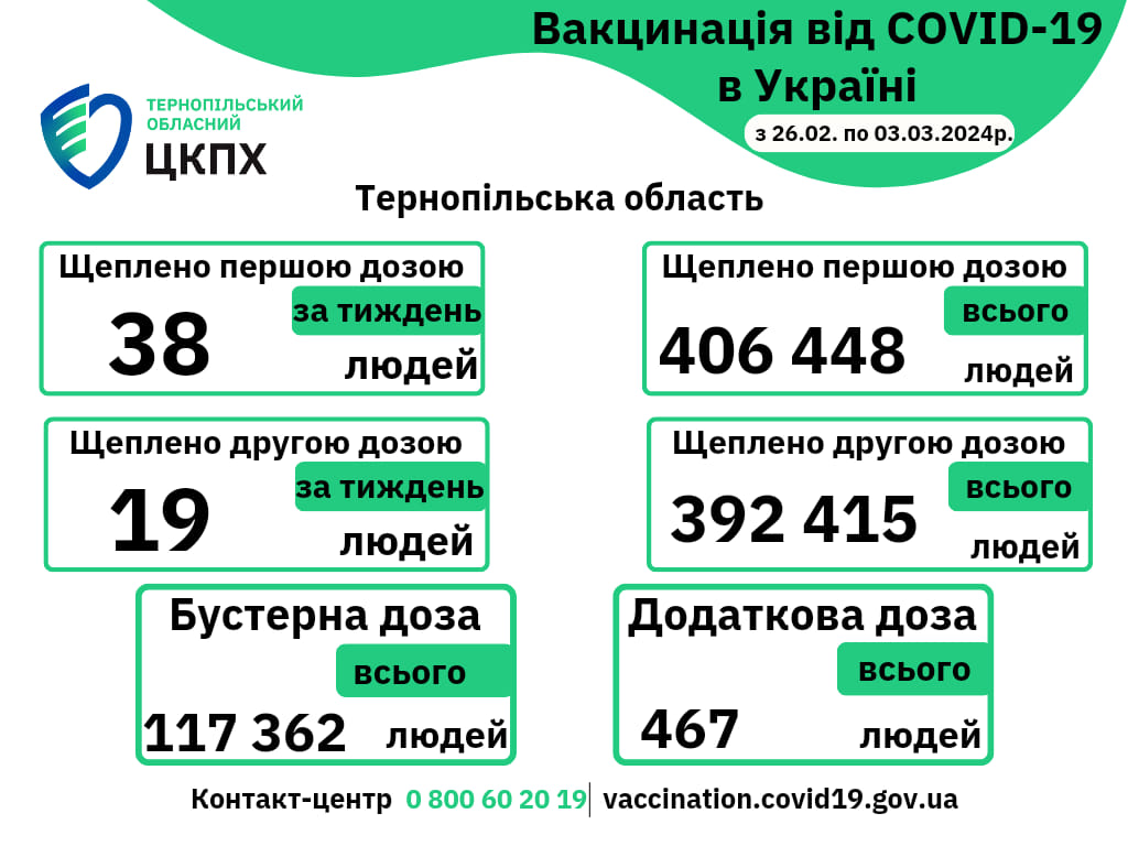 Вакцинація проти COVID-19 в Тернопільській області з 26.02.по 03.03.2024