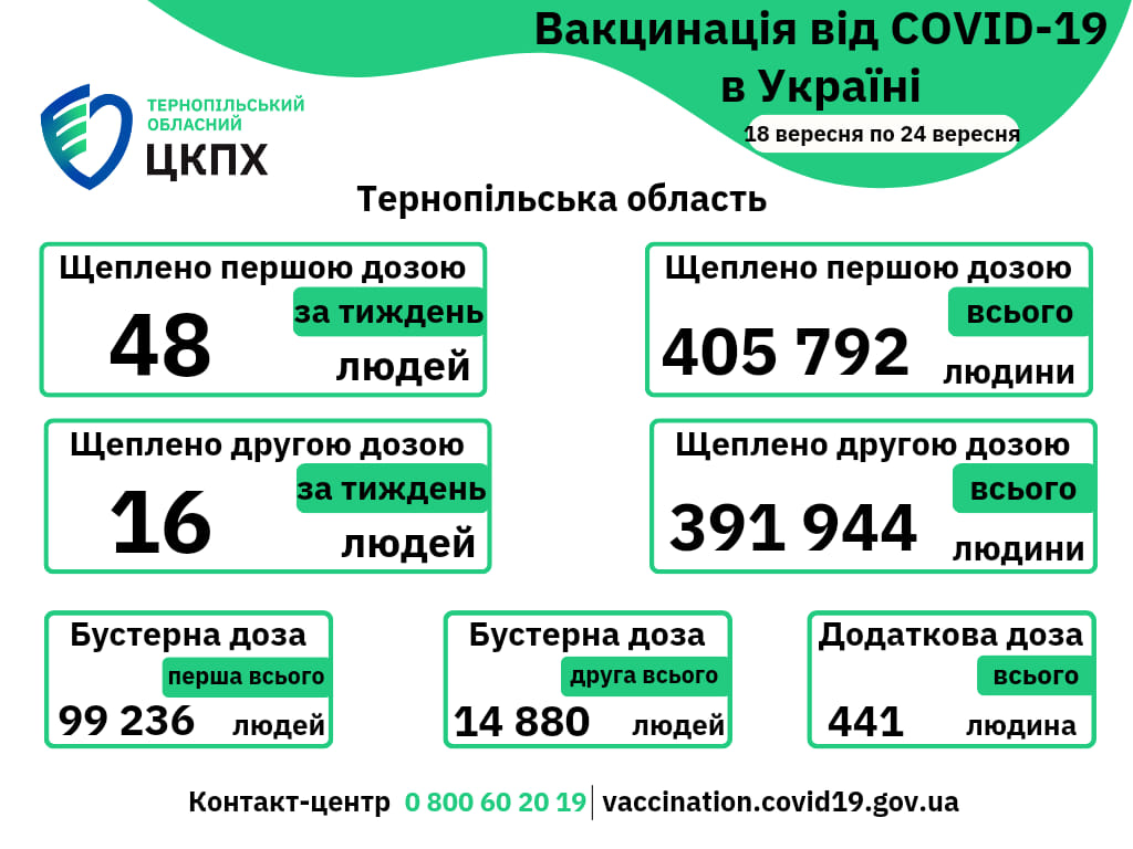 Вакцинація проти COVID-19 в Тернопільській області з 18.09.по 24.09.2023