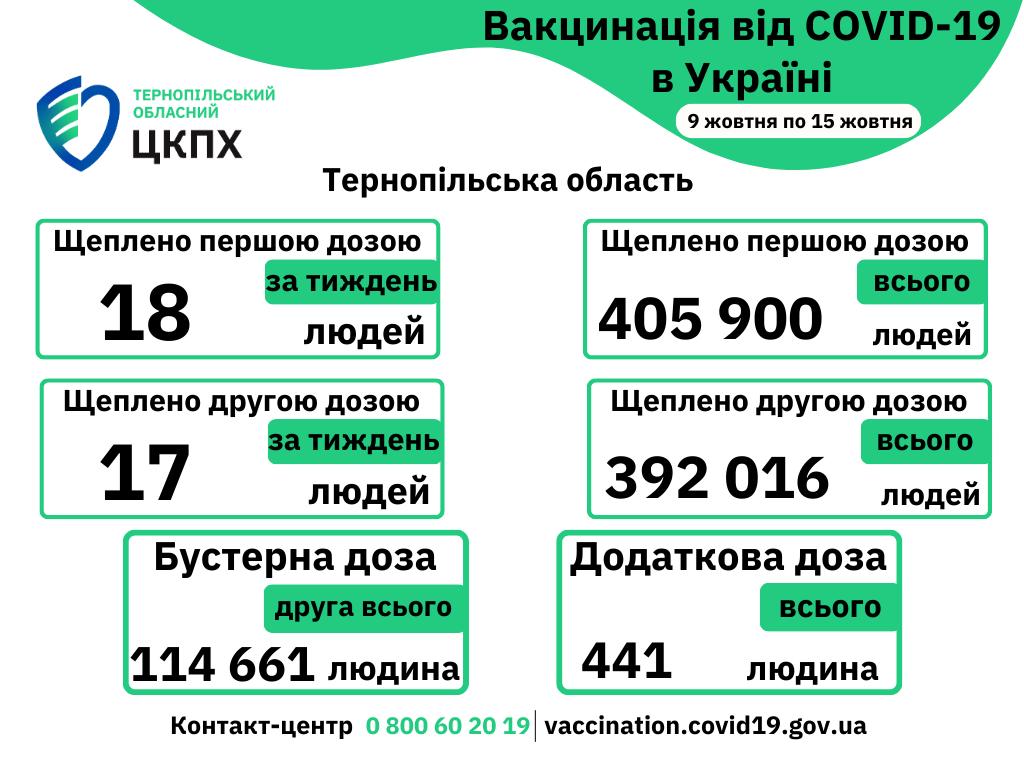 Вакцинація проти COVID-19 в Тернопільській області з 9 по15-те жовтня