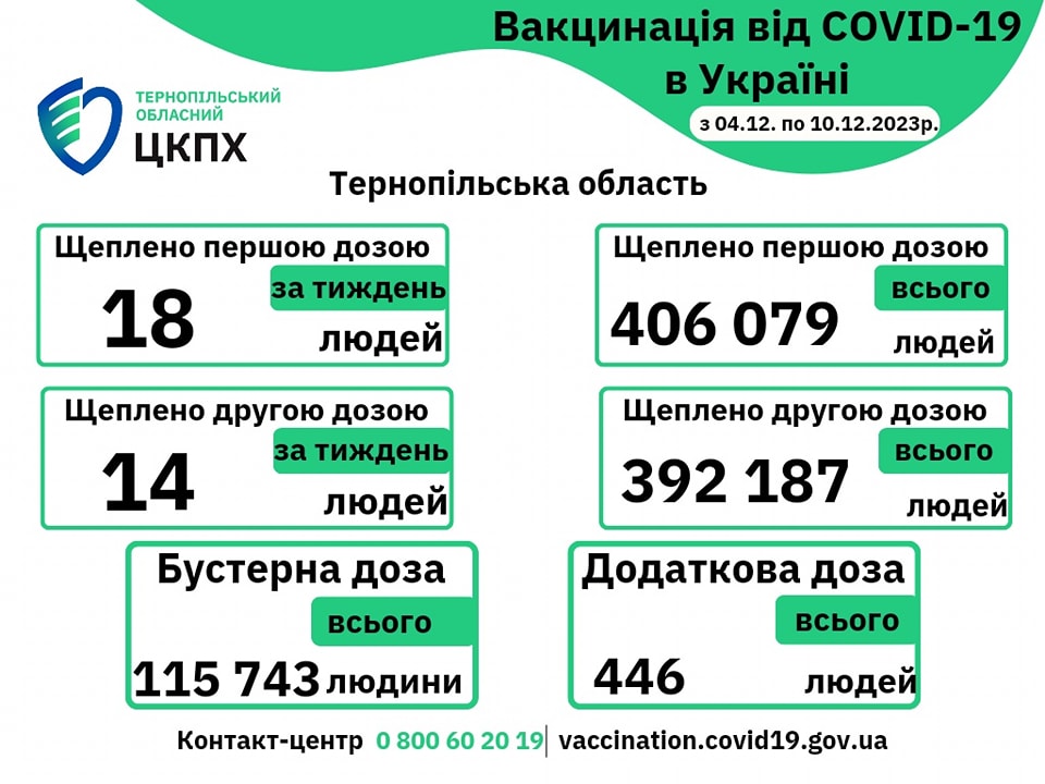 Вакцинація проти COVID-19 в Тернопільській області з 4-го  по 10 грудня: