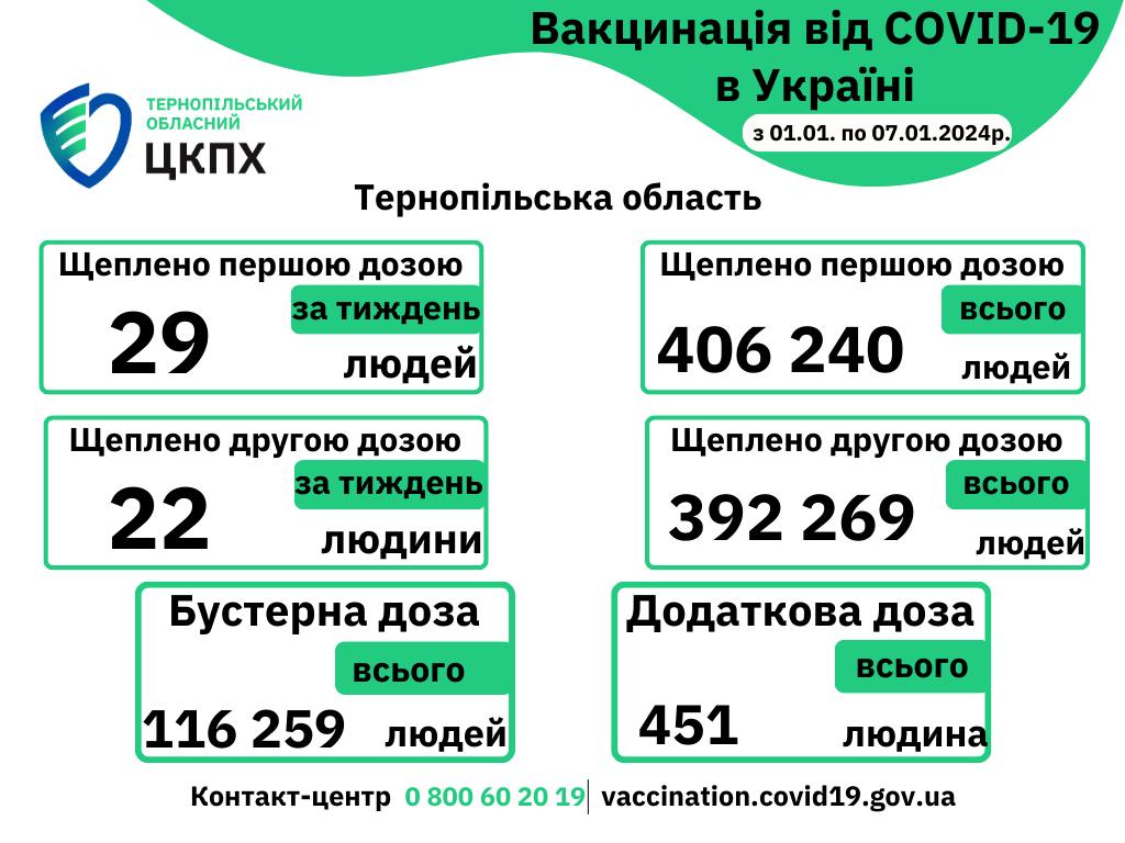 Вакцинація проти COVID-19 в Тернопільській області з 01.01.по 07.01.2024