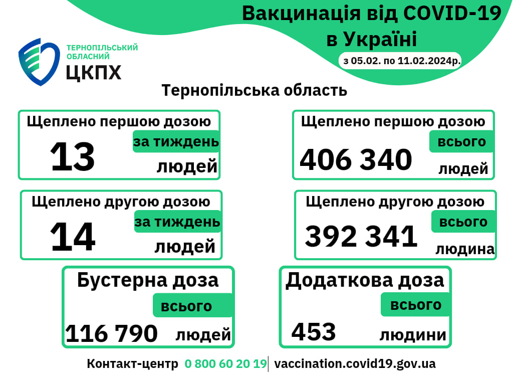 Вакцинація проти COVID-19 в Тернопільській області з 05.02.по 11.02.2024