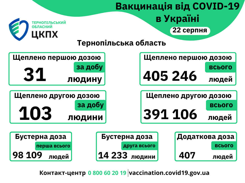 Вакцинація проти COVID-19 в Тернопільській області 22-го серпня