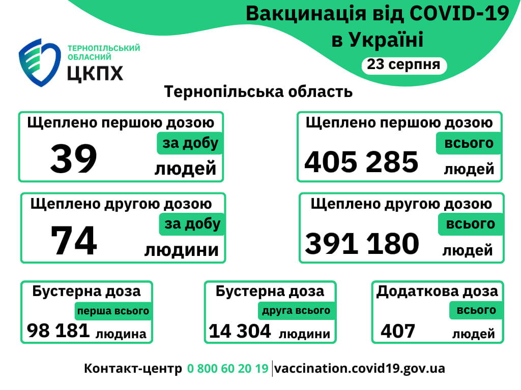 Вакцинація проти COVID-19 в Тернопільській області 23-го серпня