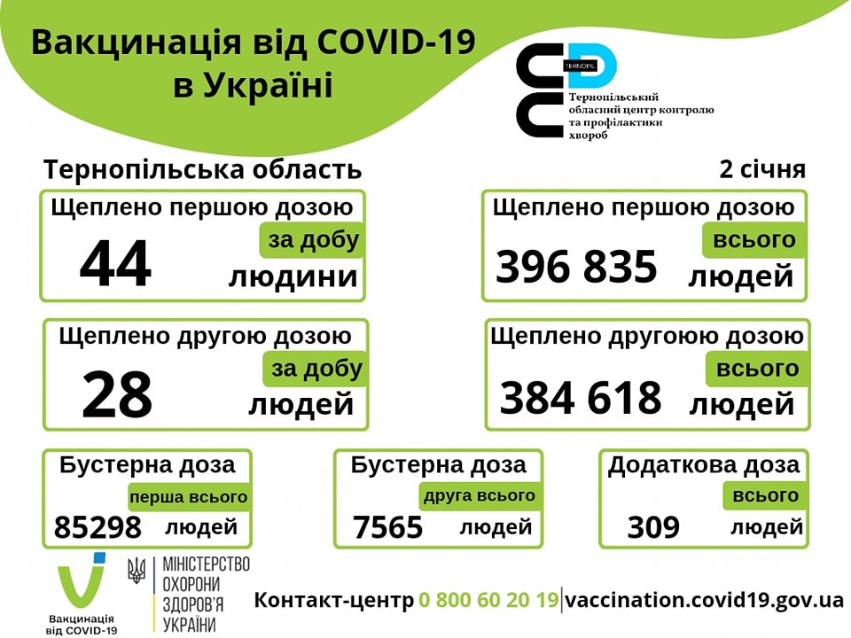 Вакцинація проти COVID-19 в Тернопільській області 2-го січня