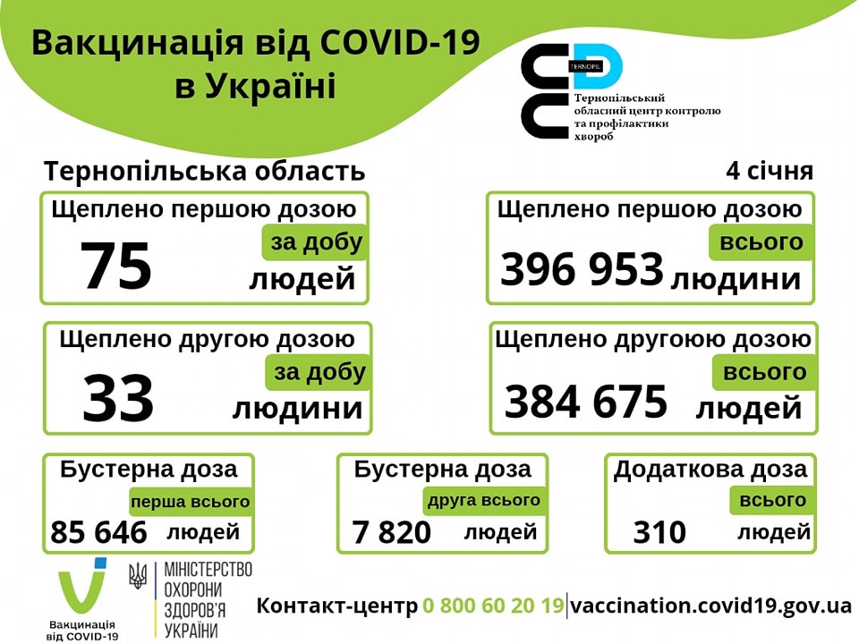 Вакцинація проти COVID-19 в Тернопільській області 4-го січня