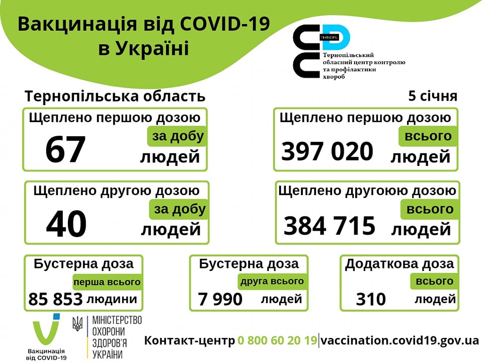 Вакцинація проти COVID-19 в Тернопільській області 5-го січня