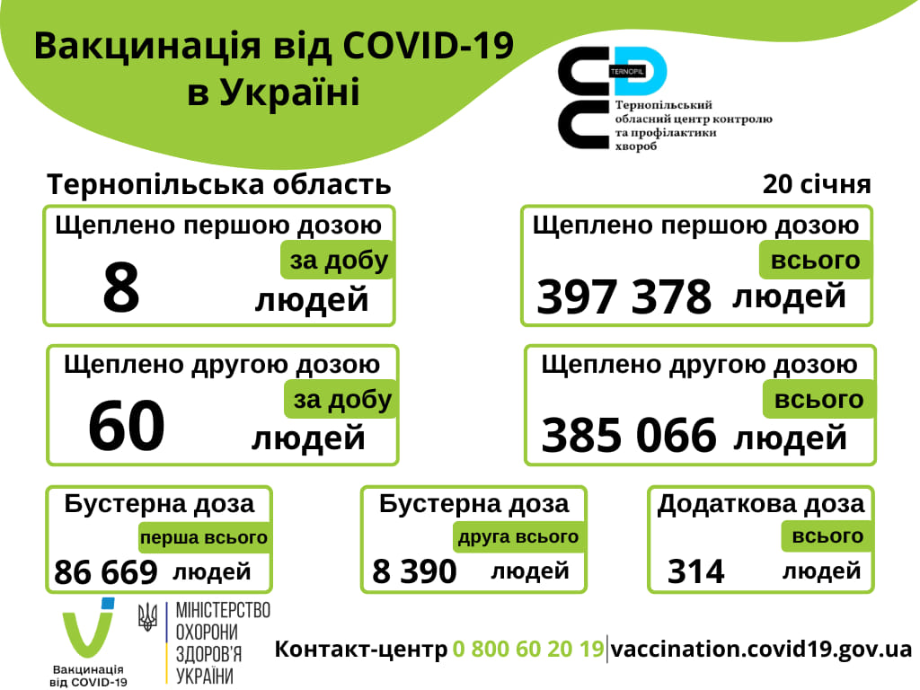 Вакцинація проти COVID-19 в Тернопільській області 20-го січня