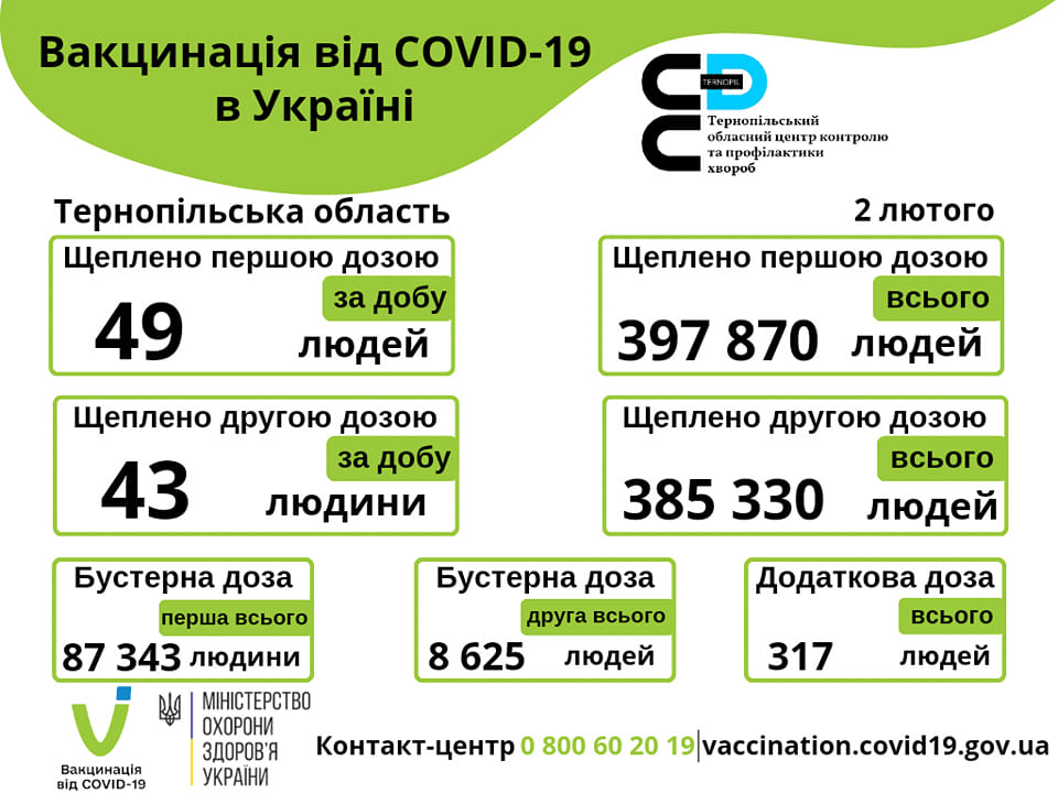 Вакцинація проти COVID-19 в Тернопільській області 2-го лютого