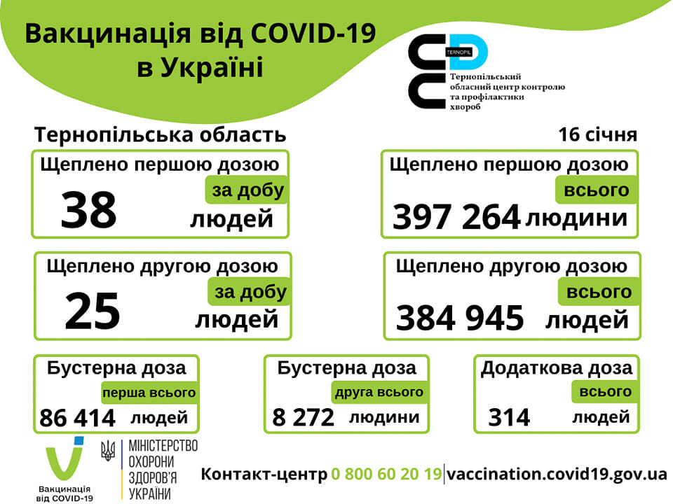 Вакцинація проти COVID-19 в Тернопільській області 16-го грудня