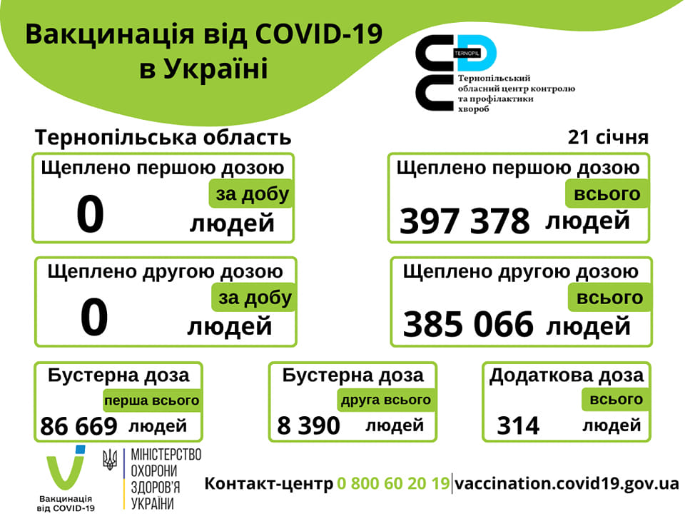 Вакцинація проти COVID-19 в Тернопільській області 21-го січня