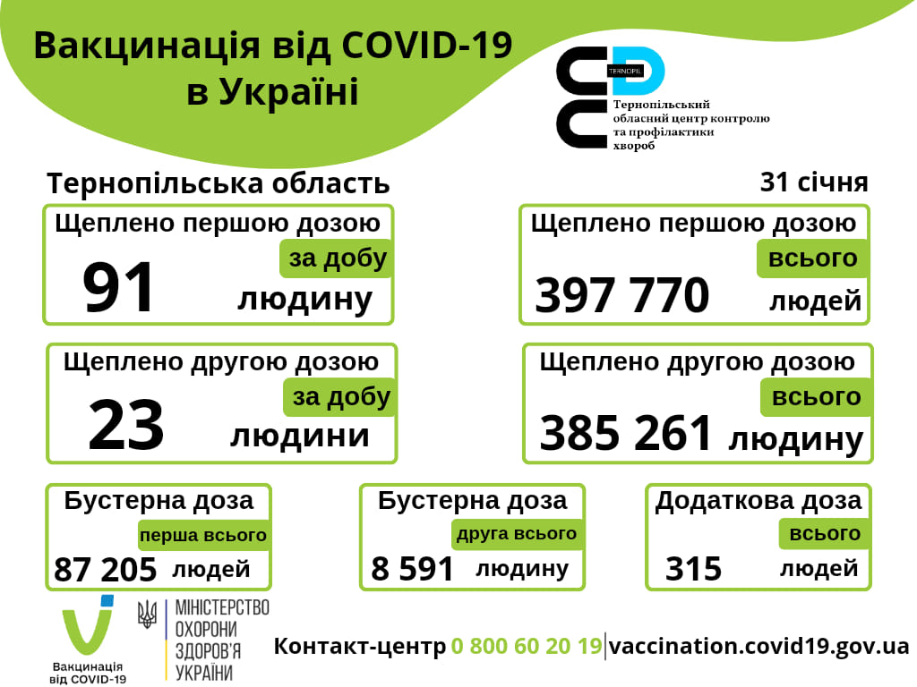 Вакцинація проти COVID-19 в Тернопільській області 31-го січня