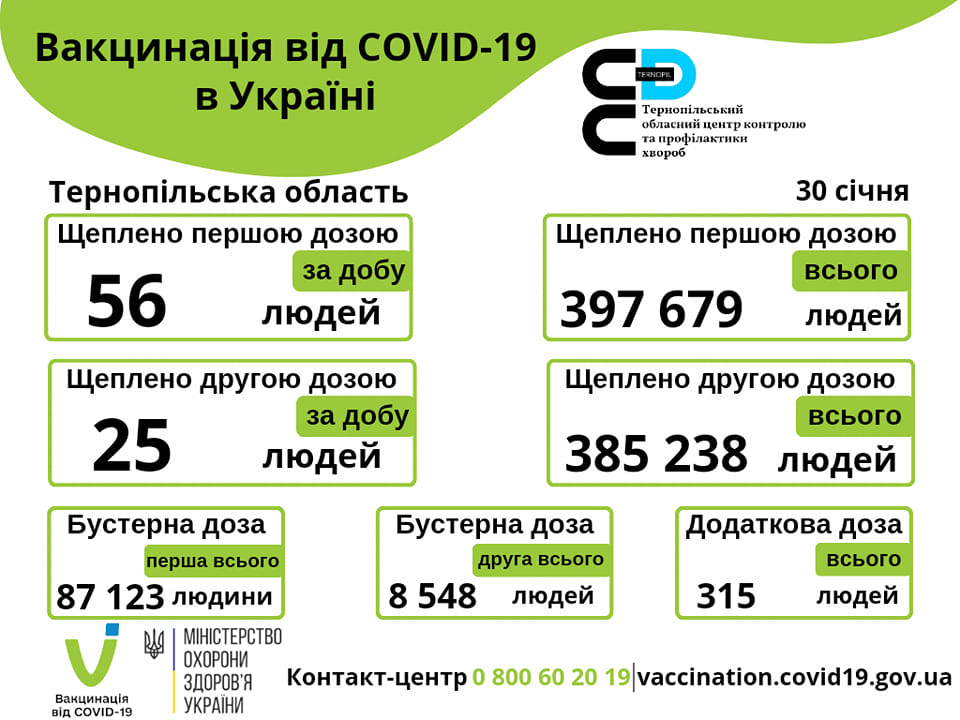 Вакцинація проти COVID-19 в Тернопільській області 30-го січня: