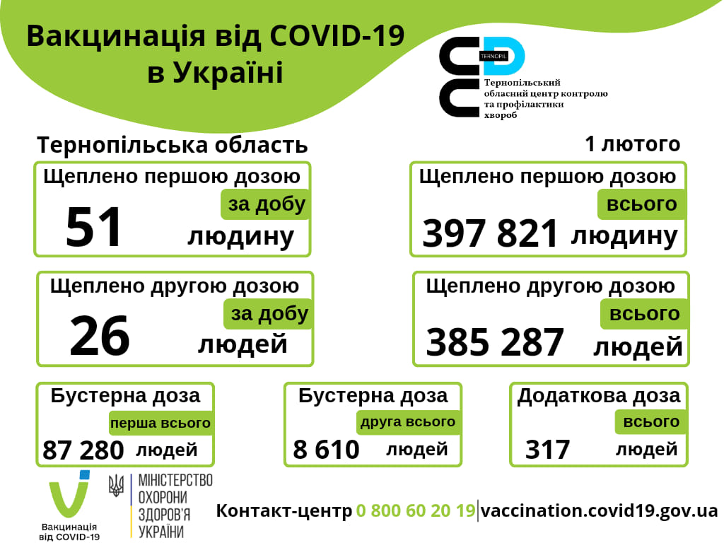 Вакцинація проти COVID-19 в Тернопільській області 1-го лютого