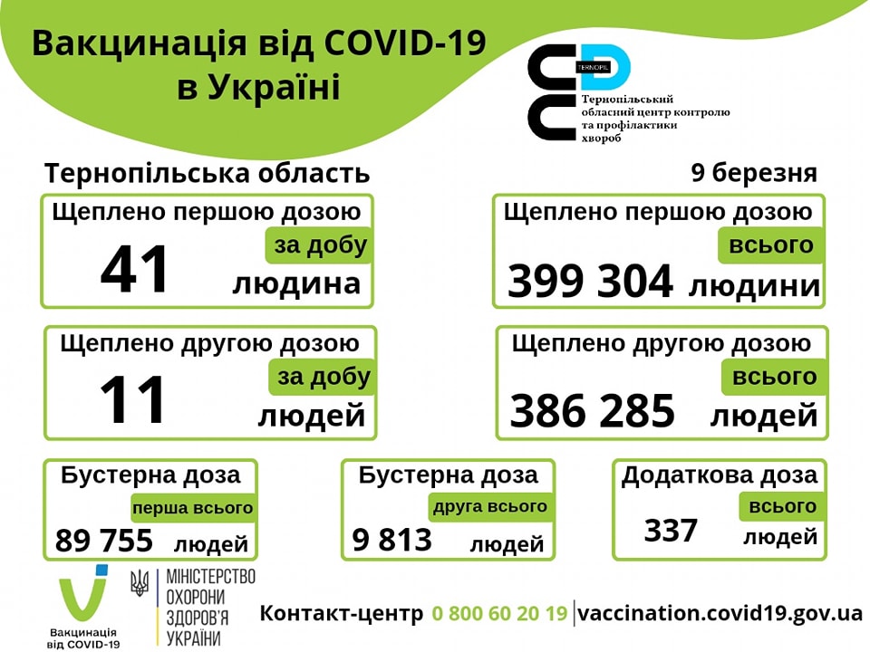 Вакцинація проти COVID-19 в Тернопільській області 9-го березня