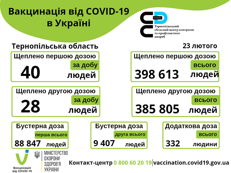 Вакцинація проти COVID-19 в Тернопільській області 23-го лютого