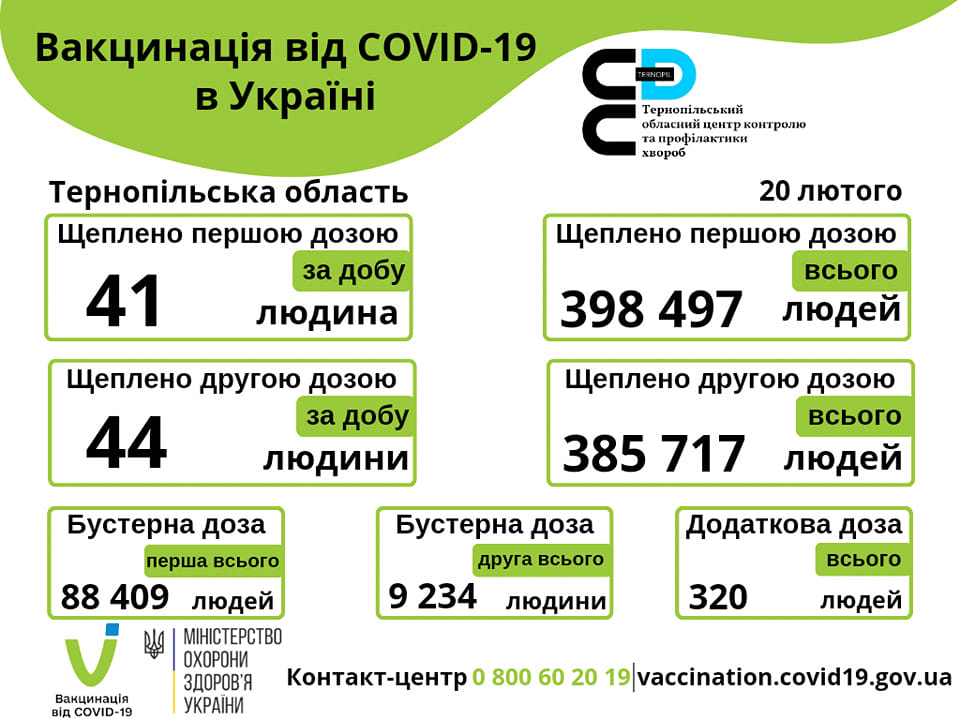 Вакцинація проти COVID-19 в Тернопільській області 20-го лютого