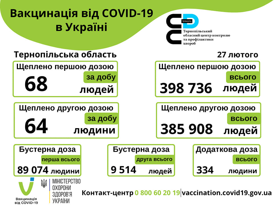 Вакцинація проти COVID-19 в Тернопільській області 27-го лютого