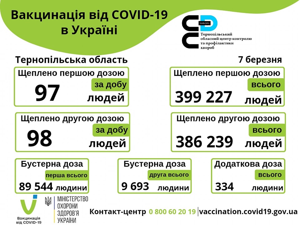 Вакцинація проти COVID-19 в Тернопільській області 7-го березня