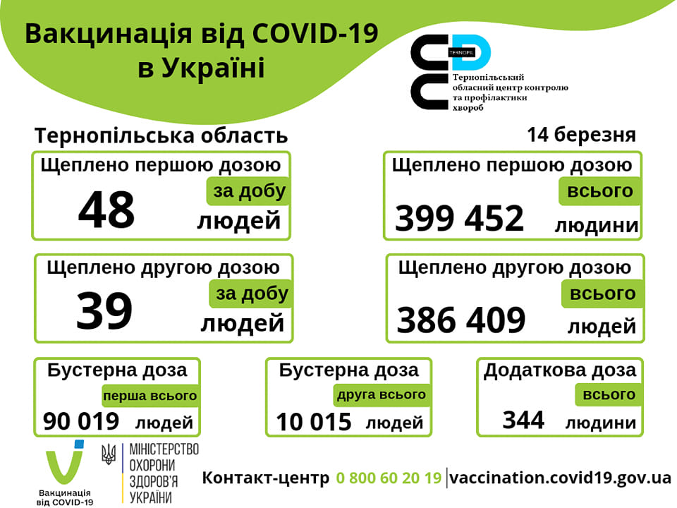 Вакцинація проти COVID-19 в Тернопільській області 14-го березня