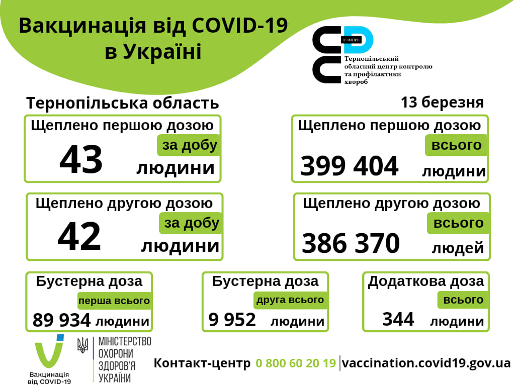 Вакцинація проти COVID-19 в Тернопільській області 13-го березня