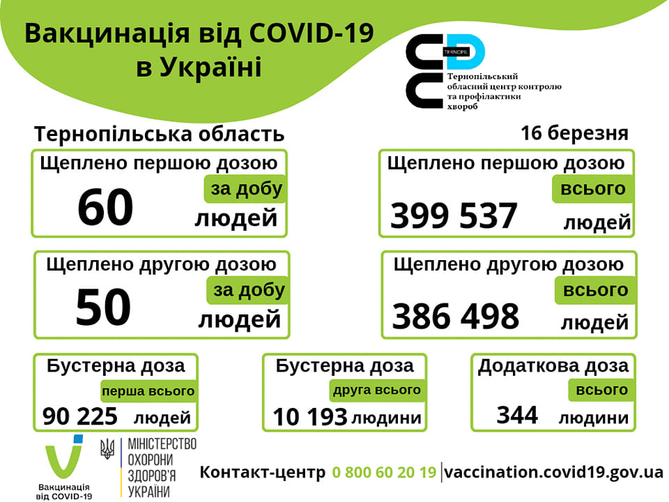 Вакцинація проти COVID-19 в Тернопільській області 16-го березня