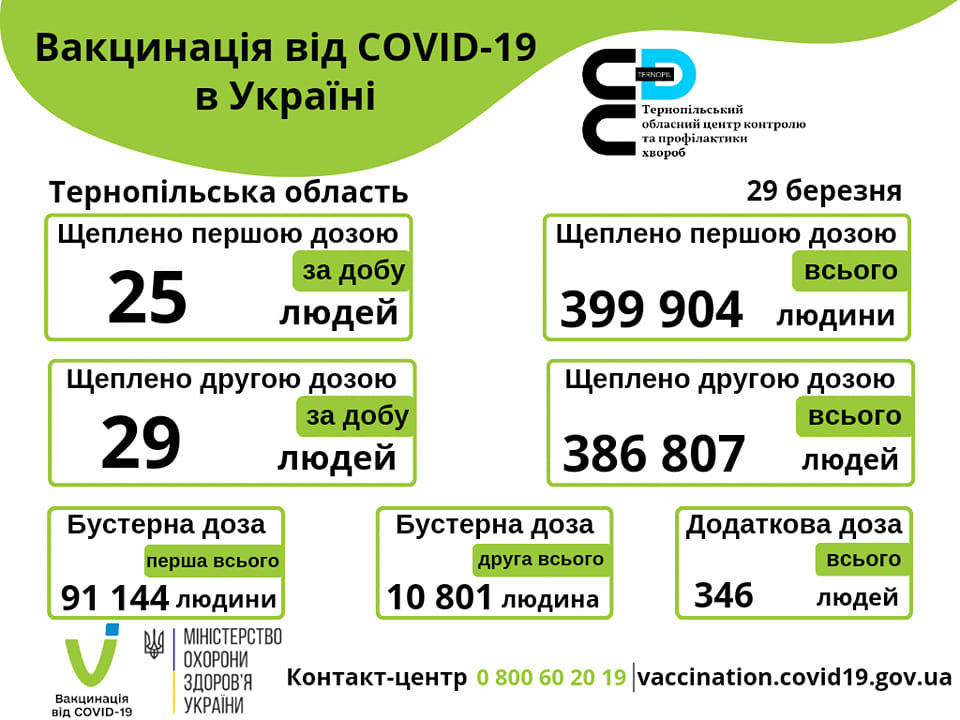 Вакцинація проти COVID-19 в Тернопільській області 29-го березня