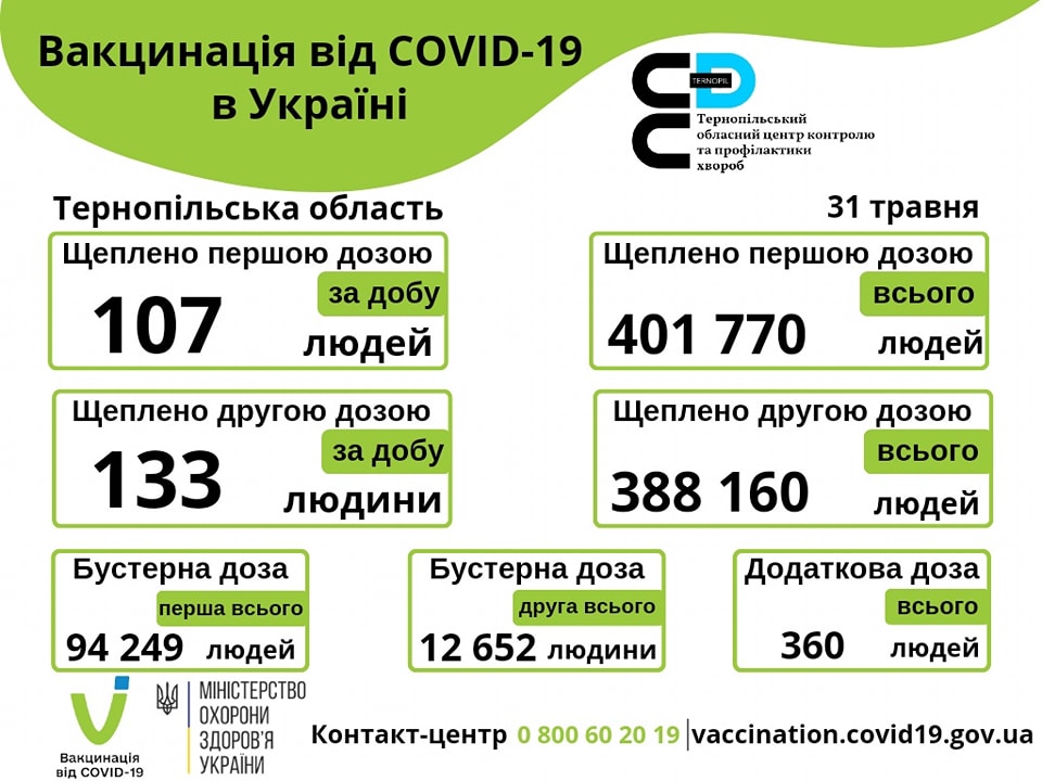 Вакцинація проти COVID-19 в Тернопільській області 31-го травня