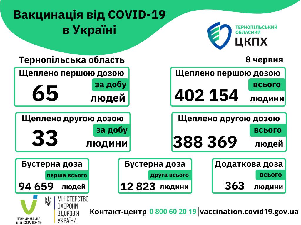 Вакцинація проти COVID-19 в Тернопільській області 8-го червня