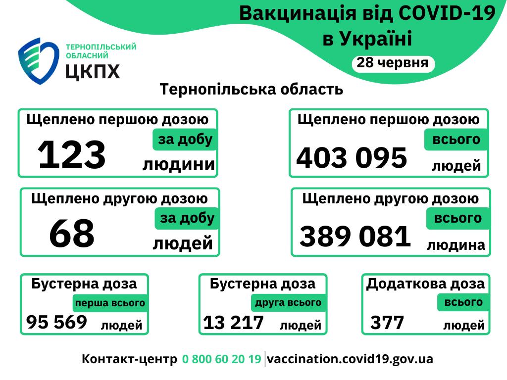 Вакцинація проти COVID-19 в Тернопільській області 28-го червня