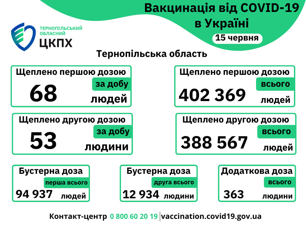 Вакцинація проти COVID-19 в Тернопільській області 15-го червня