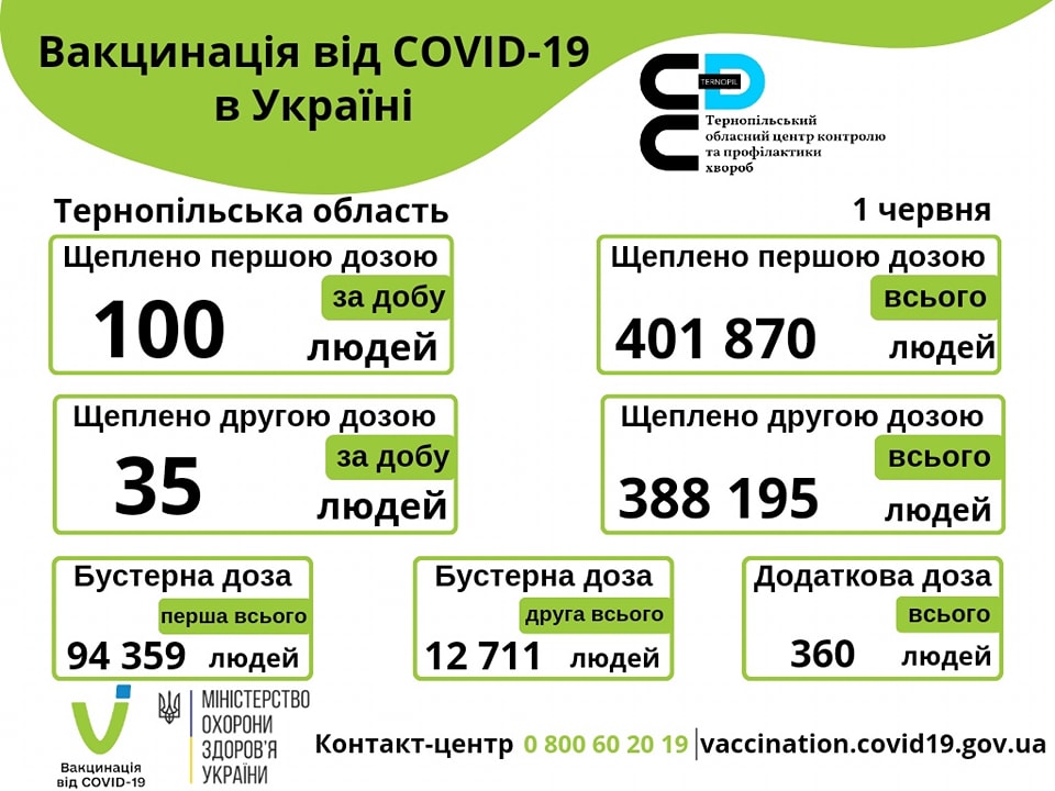 Вакцинація проти COVID-19 в Тернопільській області 1-го червня