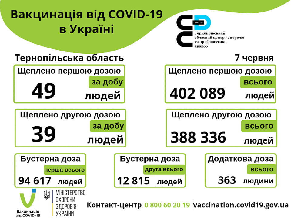 Вакцинація проти COVID-19 в Тернопільській області 7-го червня