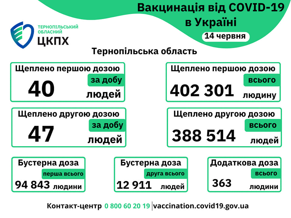 Вакцинація проти COVID-19 в Тернопільській області 14-го червня