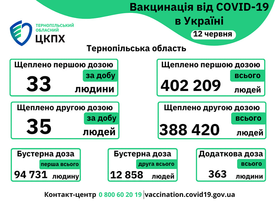  Вакцинація проти COVID-19 в Тернопільській області 12-го червня