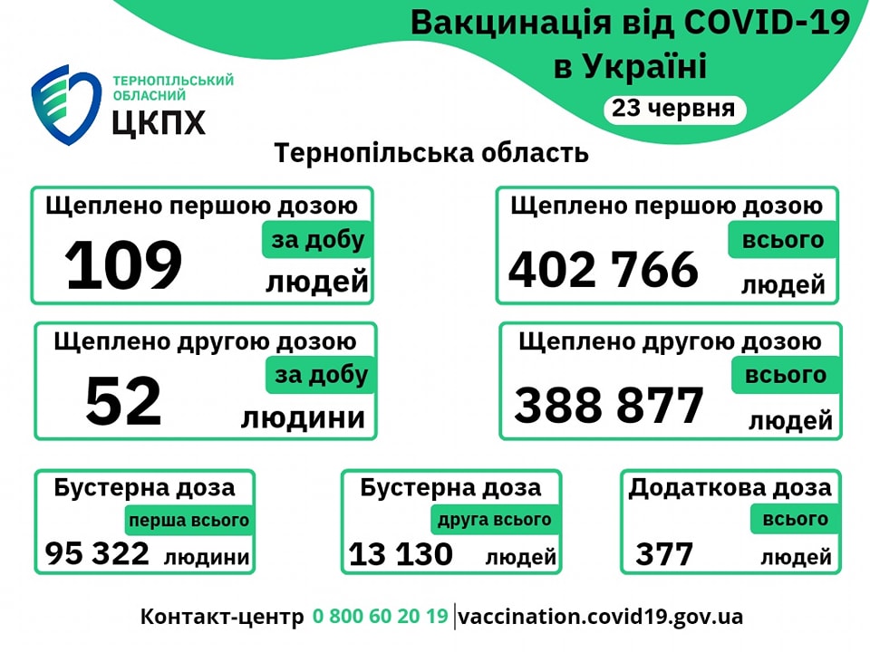 Вакцинація проти COVID-19 в Тернопільській області 23-го червня