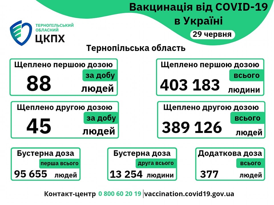 Вакцинація проти COVID-19 в Тернопільській області 29-го червня