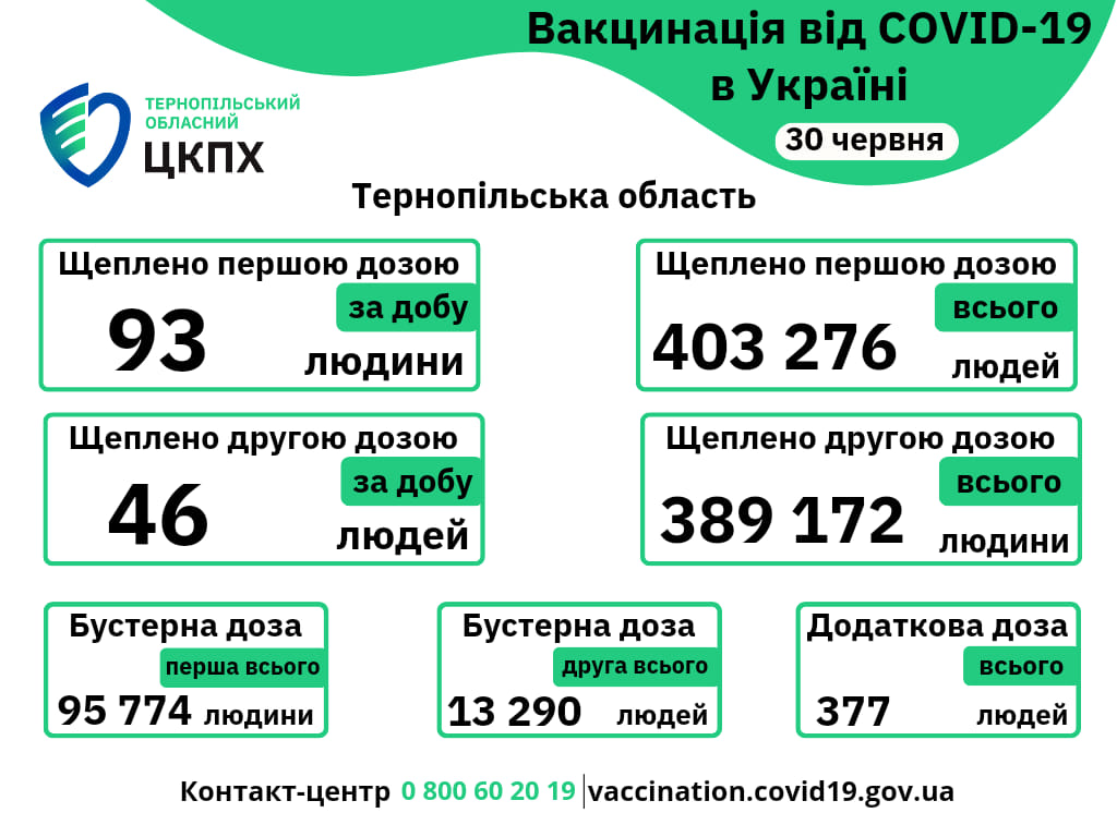 Вакцинація проти COVID-19 в Тернопільській області 30-го червня