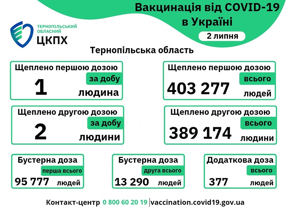 Вакцинація проти COVID-19 в Тернопільській області 2-го липня