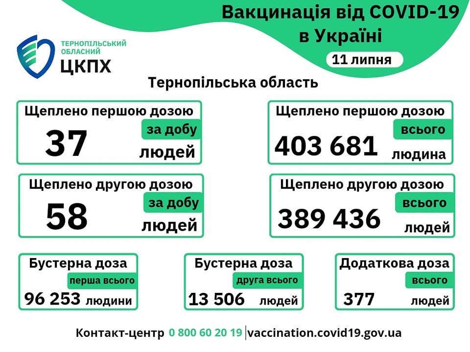 Вакцинація проти COVID-19 в Тернопільській області 11-го липня