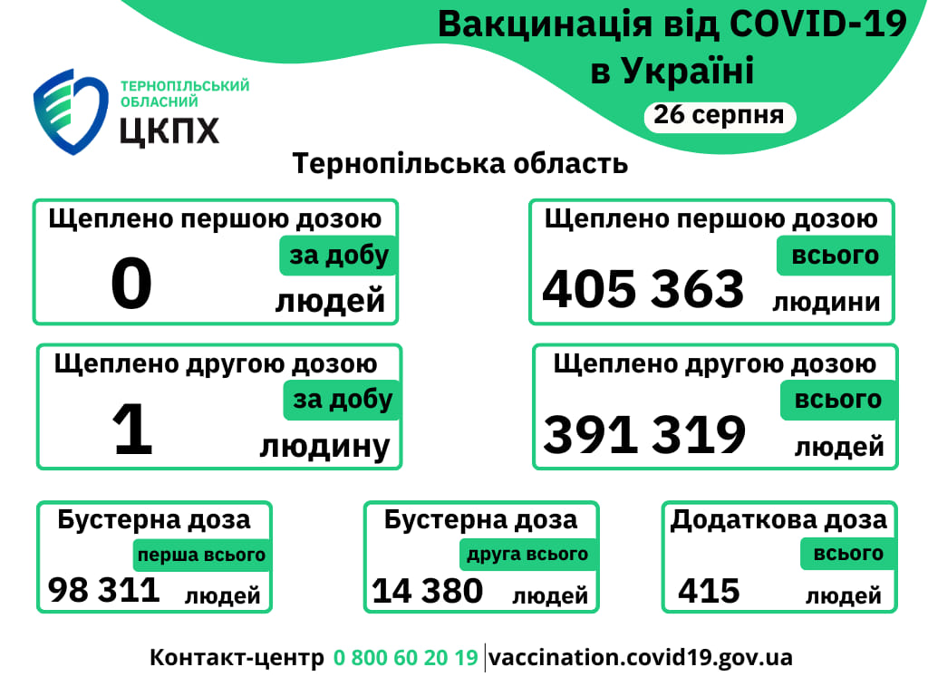 Вакцинація проти COVID-19 в Тернопільській області 26-го серпня