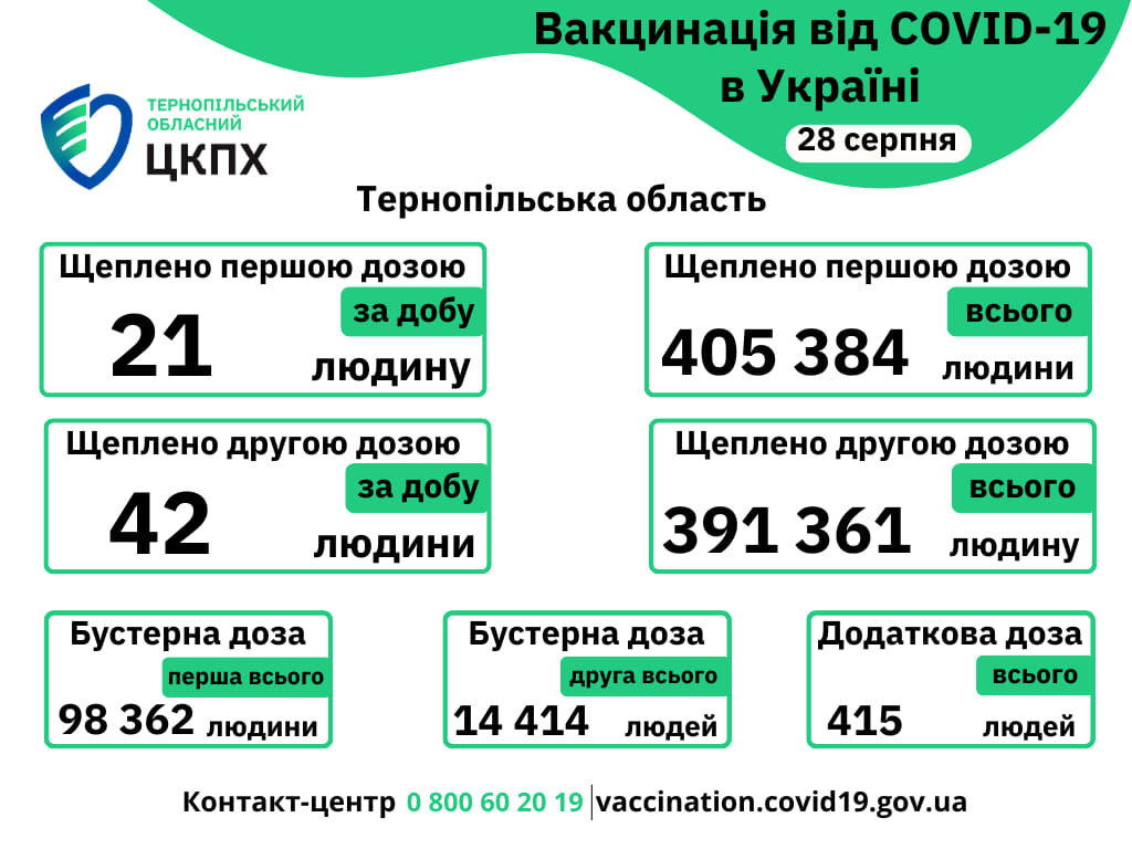 Вакцинація проти COVID-19 в Тернопільській області 28-го серпня