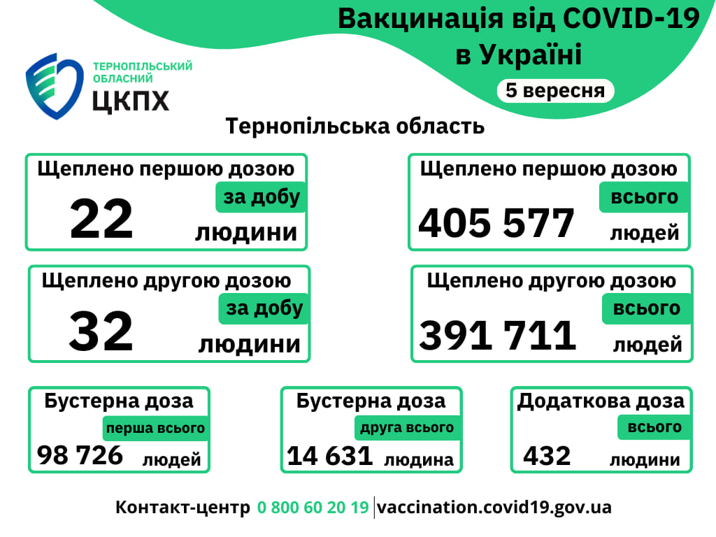 Вакцинація проти COVID-19 в Тернопільській області 5-го вересня