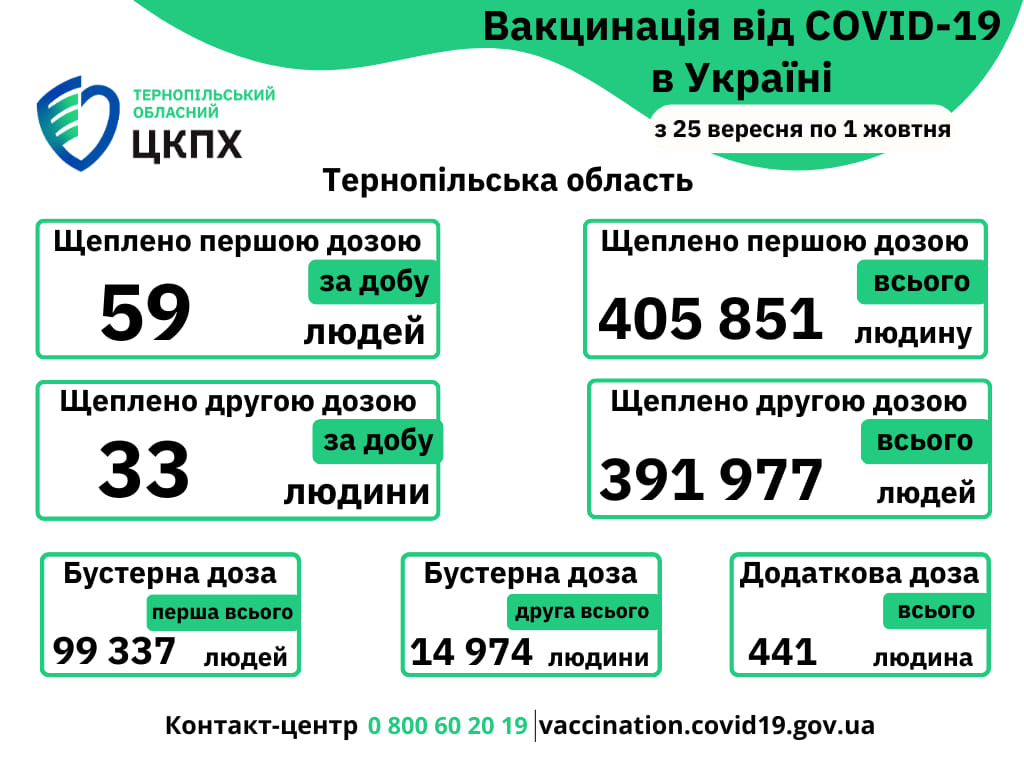 Вакцинація проти COVID-19 в Тернопільській області з 25 вересня по 1 жовтня 2023