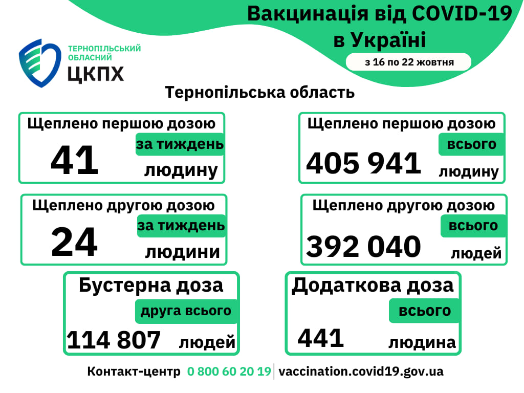 Вакцинація проти COVID-19 в Тернопільській області з 16 по 22-те жовтня