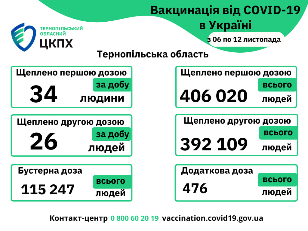 Вакцинація проти COVID-19 в Тернопільській області з 06 по 12-те листопада 