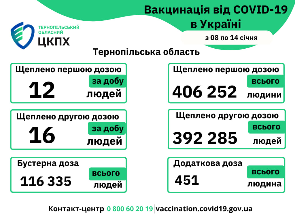 Вакцинація проти COVID-19 в Тернопільській області з 08-го по 14 січня 2024