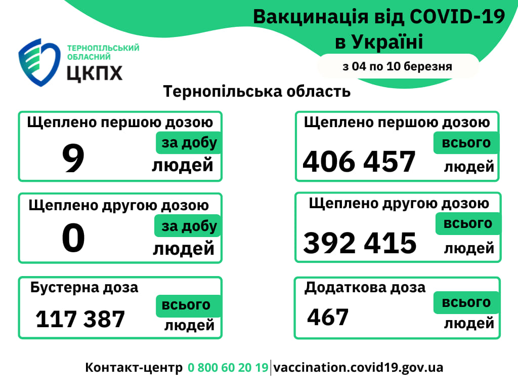 Вакцинація проти COVID-19 в Тернопільській області з 4-го по 10 березня 2024 року