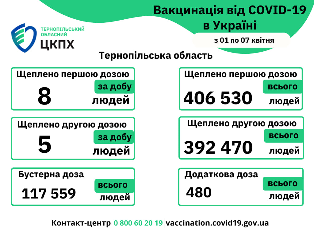 Вакцинація проти COVID-19 в Тернопільській області з 01-го по 07 квітня 2024 року