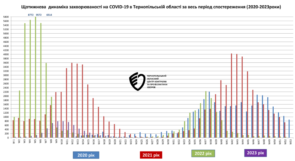 Щотижнева  динаміка захворюваності на COVID-19 в Тернопільській області за весь період спостереження (2020-2023роки